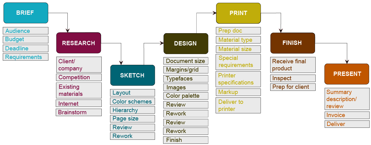 Print Design Process