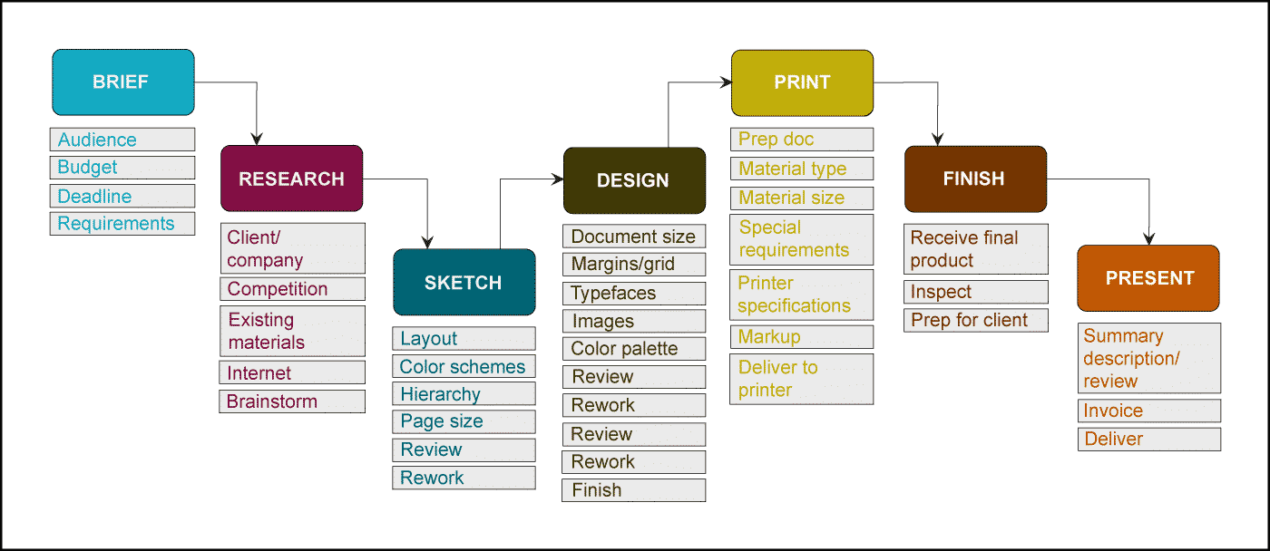  Print  Design Process  New Domain Design